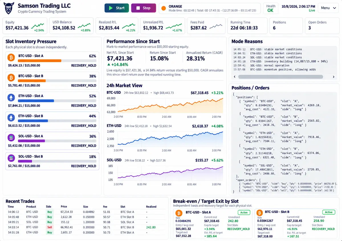 Static simulated Samson Trading System dashboard using hypothetical values